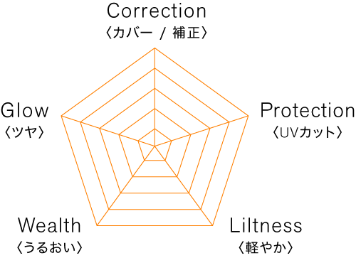 Correction〈カバー / 補正〉/Protection〈UVカット〉/Liltness〈軽やか〉/Wealth〈うるおい〉/Glow〈ツヤ〉