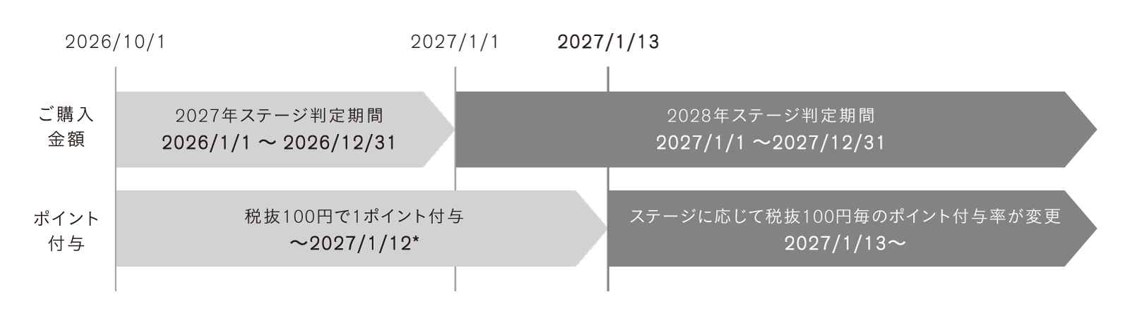 移行期間のスケジュール図