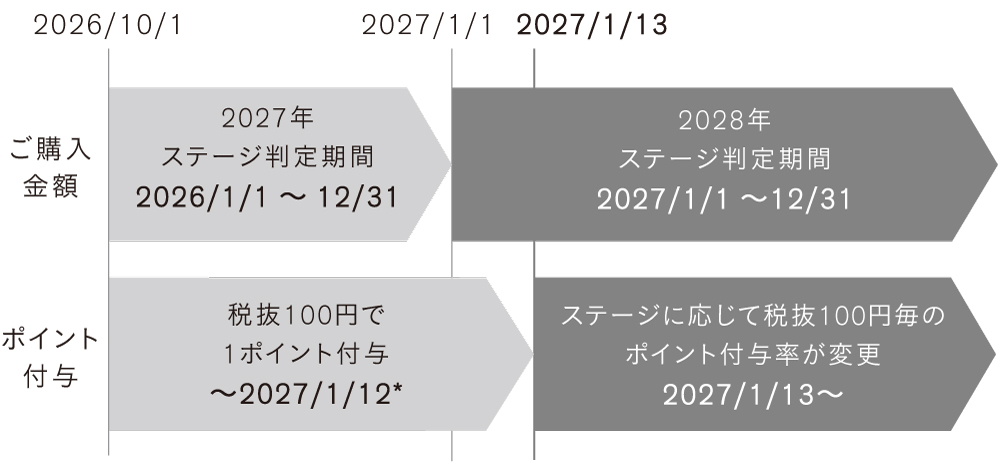 移行期間のスケジュール図