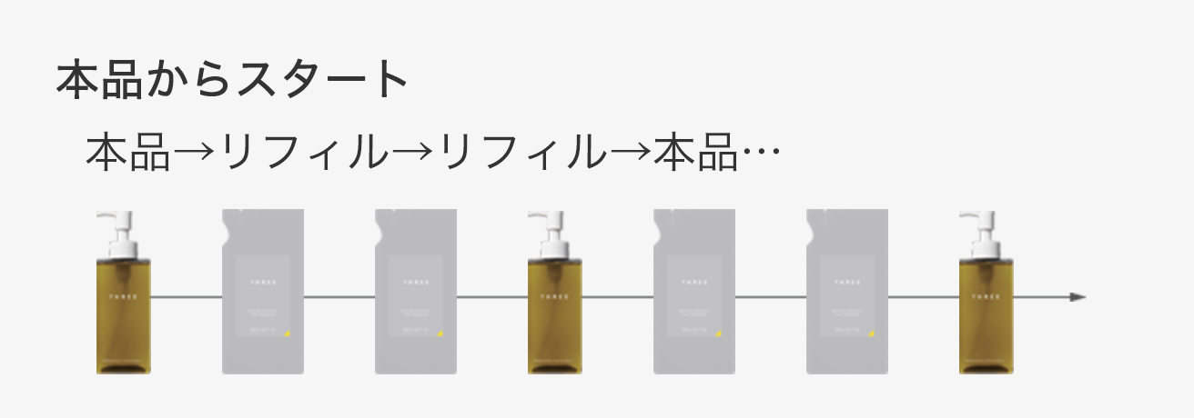 本品→リフィル→リフィル→本品…