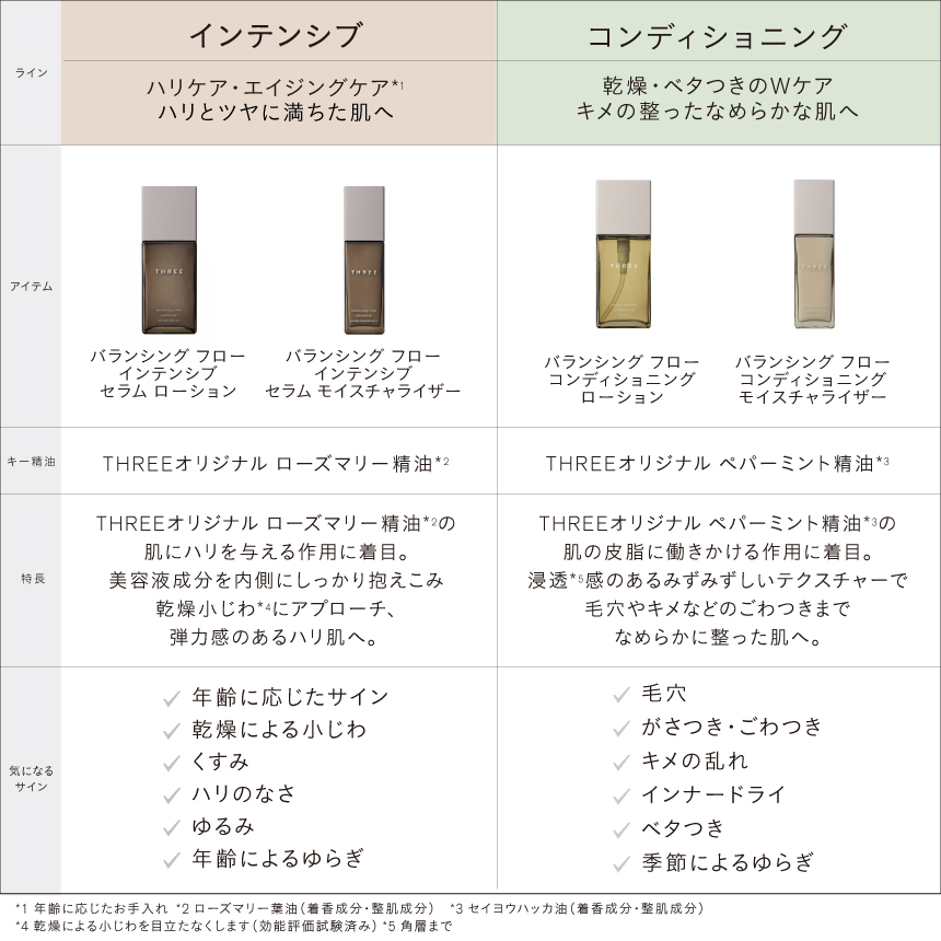 THREE バランシング フロー コンディショニング ローション